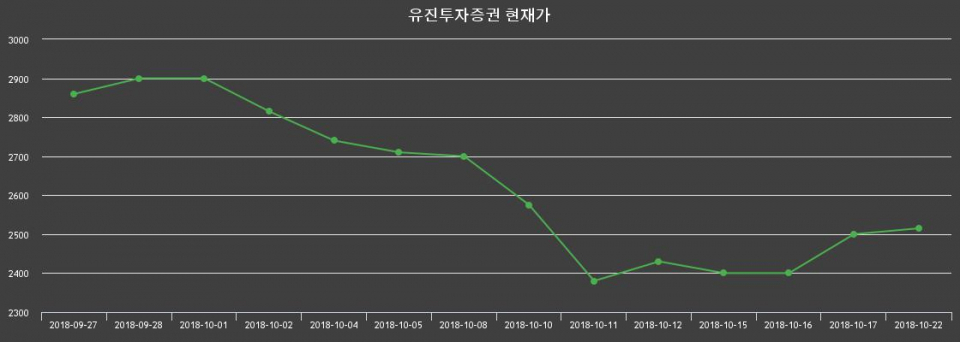 ▲지난 30영업일 동안 유진투자증권 종목 종가정보