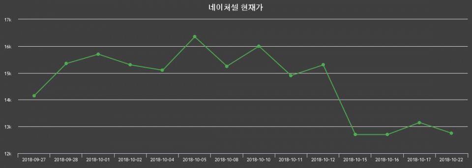 ▲지난 30영업일 동안 네이처셀 주가변동정보