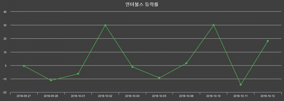 ▲지난 2주간의 등락률 변동정보