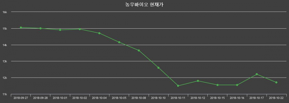 ▲지난 30영업일 동안 농우바이오 종목 종가정보