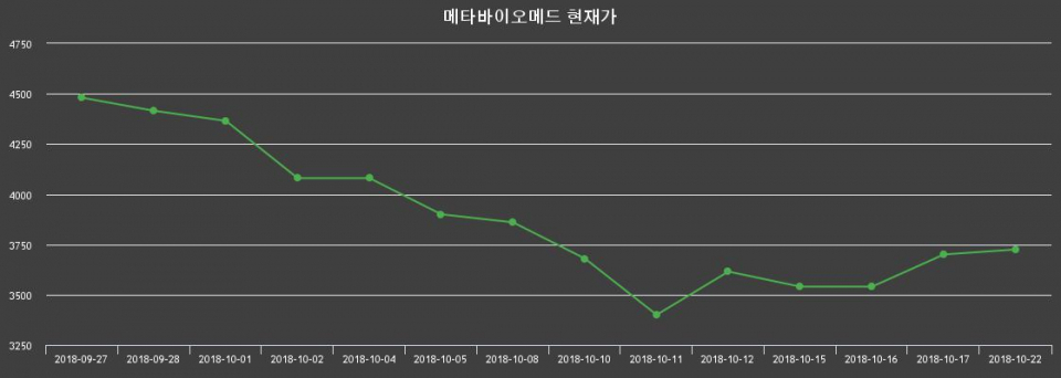 ▲지난 30영업일 동안 메타바이오메드 종목 종가정보