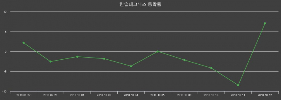 ▲지난 2주간의 등락률 변동정보