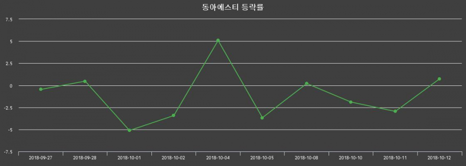 ▲지난 2주간의 등락률 변동정보