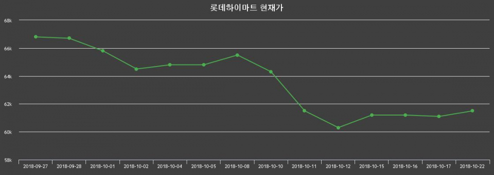 ▲지난 30영업일 동안 롯데하이마트 종목 종가정보