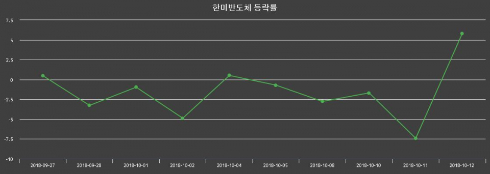 ▲지난 2주간의 등락률 변동정보