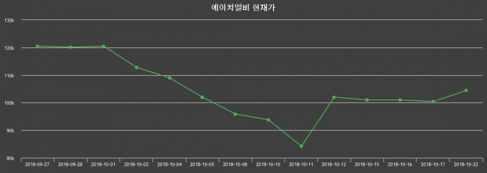 ▲지난 30영업일 동안 에이치엘비 주가변동정보
