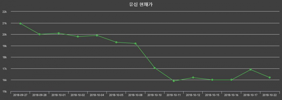 ▲지난 30영업일 동안 유신 종목 종가정보
