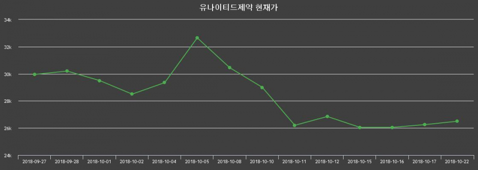 ▲지난 30영업일 동안 유나이티드제약 종목 종가정보
