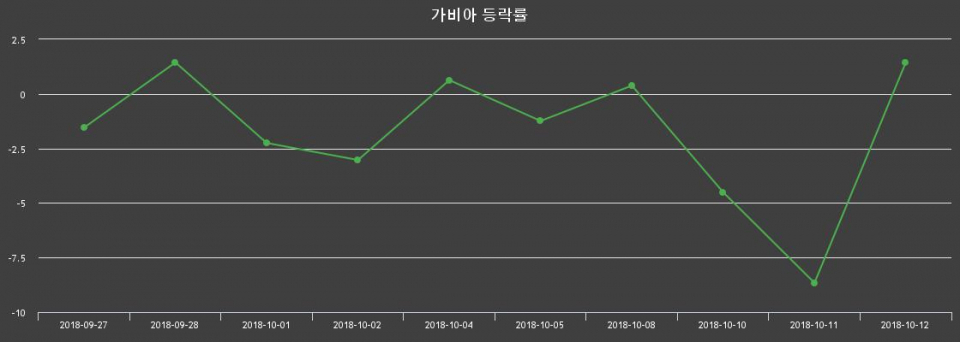 ▲지난 2주간의 등락률 변동정보