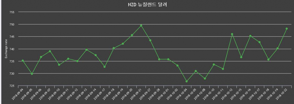 22일 뉴질랜드 달러화 환율 살때 755.66원, 팔때 740.69원 ▲1.08%상승