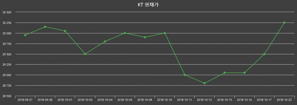 ▲지난 30영업일 동안 KT 주가변동정보