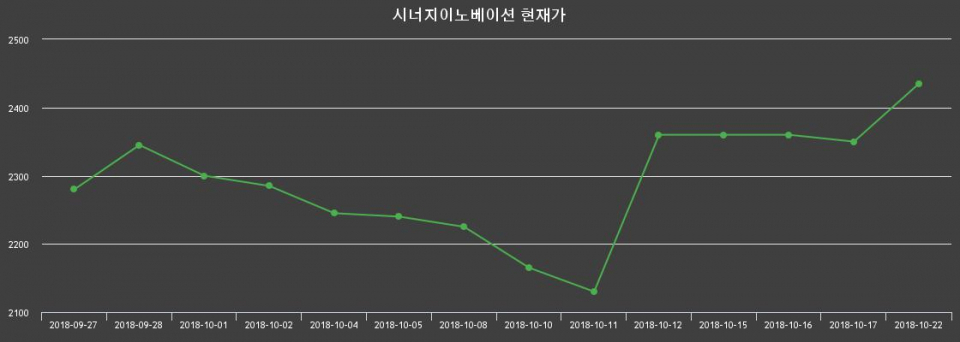 ▲지난 30영업일 동안 시너지이노베이션 종목 종가정보