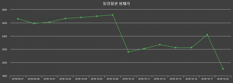 ▲지난 30영업일 동안 동양철관 주가변동정보