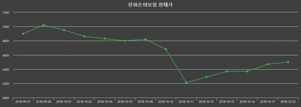 ▲지난 30영업일 동안 한화손해보험 주가변동정보