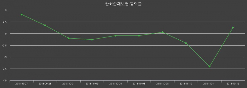 ▲지난 2주간의 등락률 변동정보