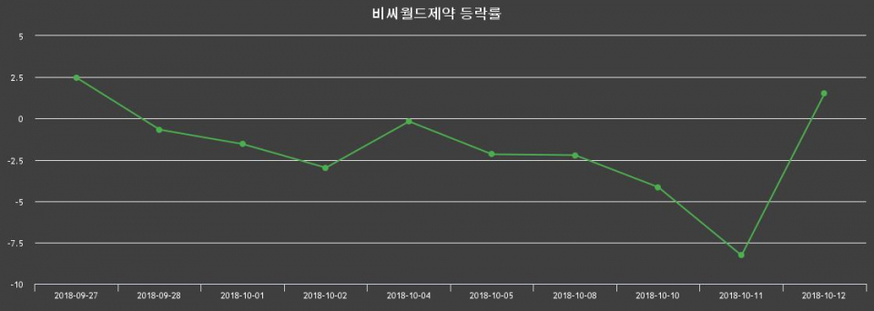 ▲지난 2주간의 등락률 변동정보