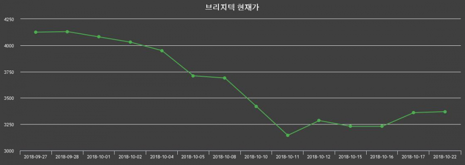 ▲지난 30영업일 동안 브리지텍 종목 종가정보