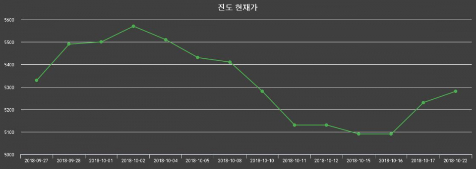 ▲지난 30영업일 동안 진도 종목 종가정보