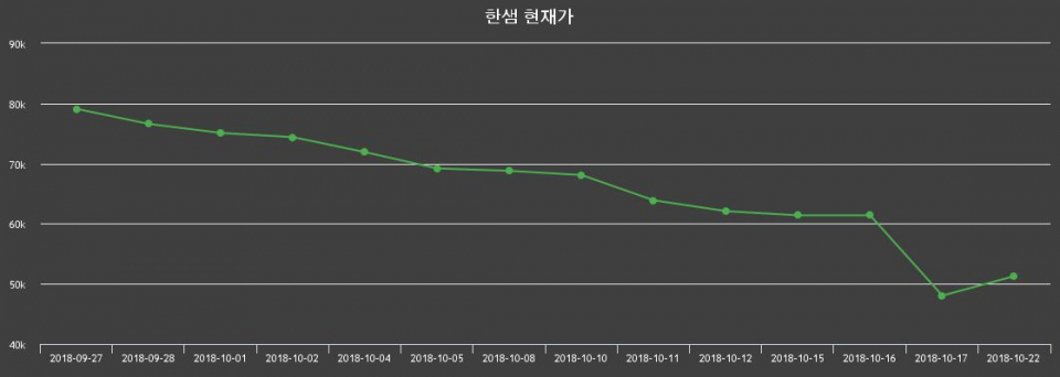 ▲지난 30영업일 동안 한샘 주가변동정보