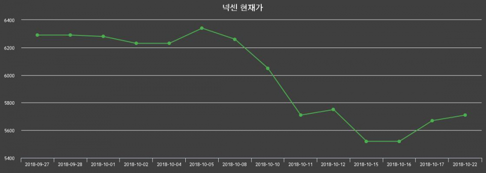 ▲지난 30영업일 동안 넥센 종목 종가정보