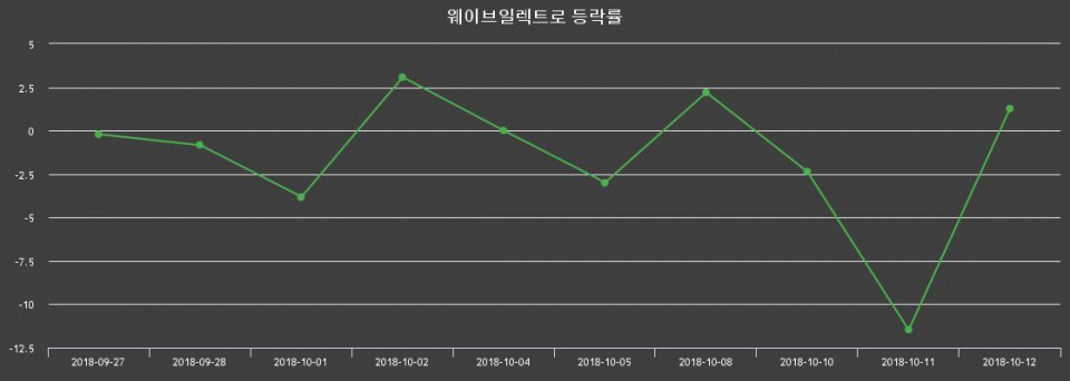▲지난 2주간의 등락률 변동정보