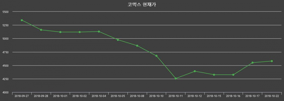 ▲지난 30영업일 동안 코맥스 종목 종가정보