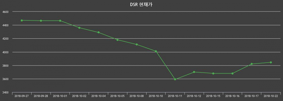 ▲지난 30영업일 동안 DSR 종목 종가정보