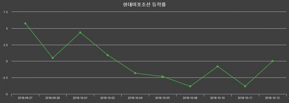 ▲지난 2주간의 등락률 변동정보