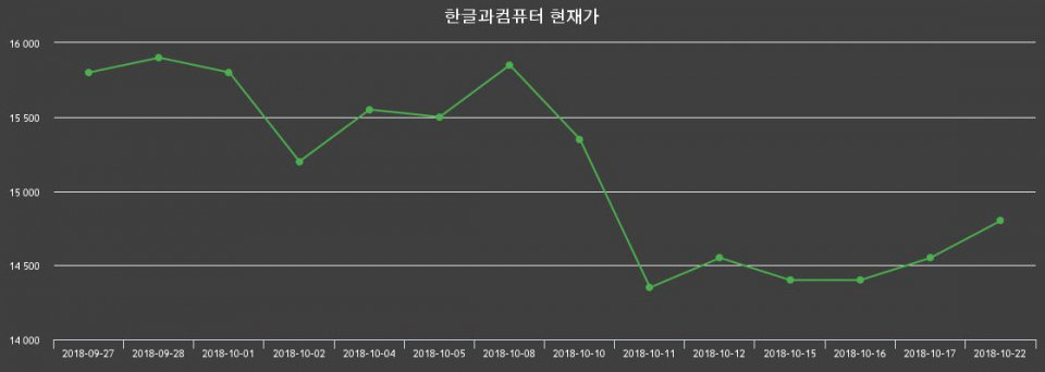 ▲지난 30영업일 동안 한글과컴퓨터 종목 종가정보