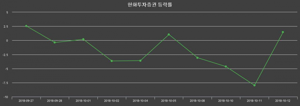 ▲지난 2주간의 등락률 변동정보