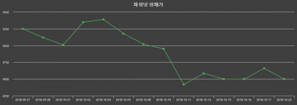 ▲지난 30영업일 동안 파워넷 종목 종가정보