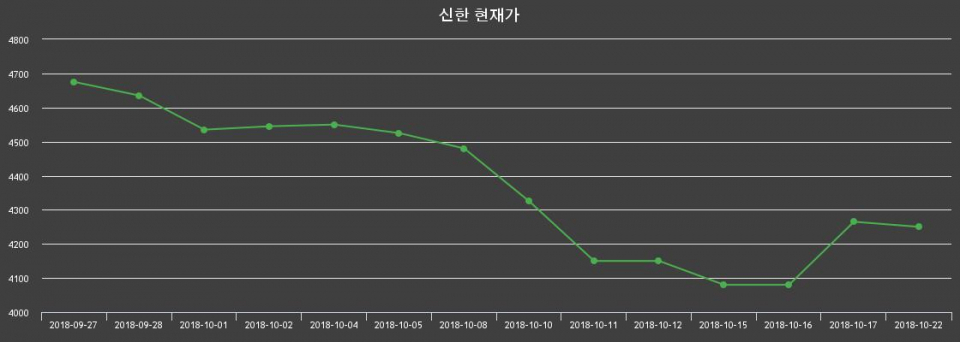 ▲지난 30영업일 동안 신한 종목 종가정보
