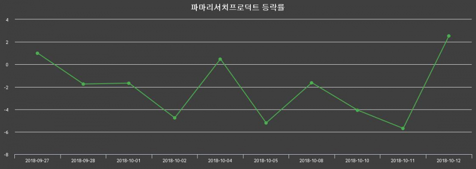 ▲지난 2주간의 등락률 변동정보