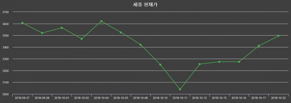 ▲지난 30영업일 동안 세중 종목 종가정보