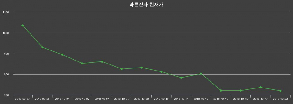 ▲지난 30영업일 동안 바른전자 종목 종가정보