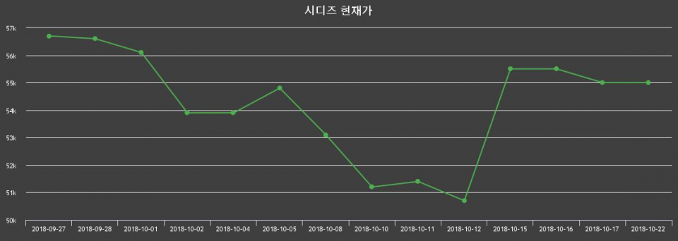 ▲지난 30영업일 동안 시디즈 종목 종가정보