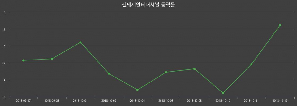 ▲지난 2주간의 등락률 변동정보