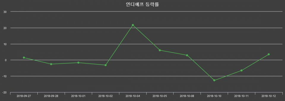 ▲지난 2주간의 등락률 변동정보