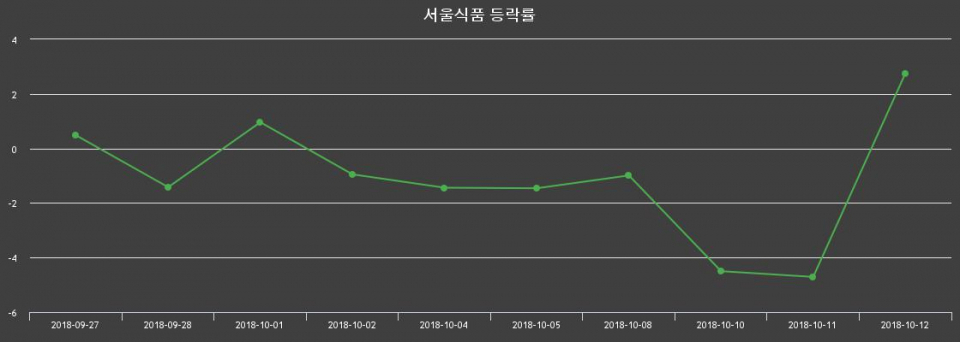 ▲지난 2주간의 등락률 변동정보