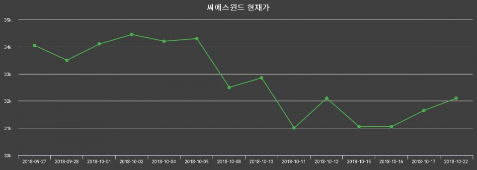 ▲지난 30영업일 동안 씨에스윈드 종목 종가정보