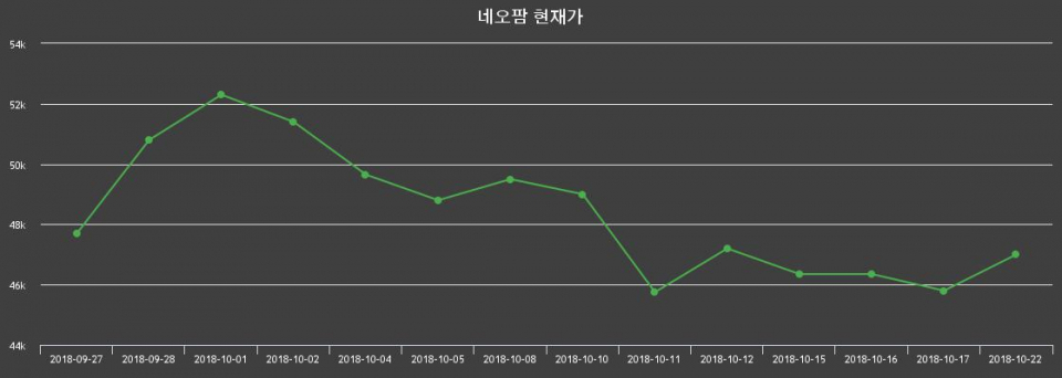 ▲지난 30영업일 동안 네오팜 종목 종가정보