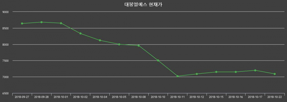 ▲지난 30영업일 동안 대봉엘에스 종목 종가정보