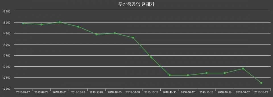 ▲지난 30영업일 동안 두산중공업 주가변동정보