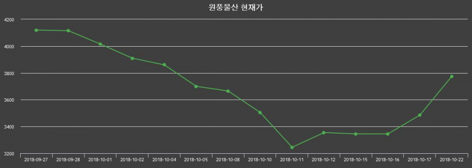 ▲지난 30영업일 동안 원풍물산 종목 종가정보
