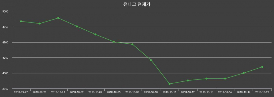 ▲지난 30영업일 동안 유니크 종목 종가정보