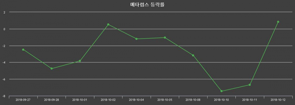 ▲지난 2주간의 등락률 변동정보