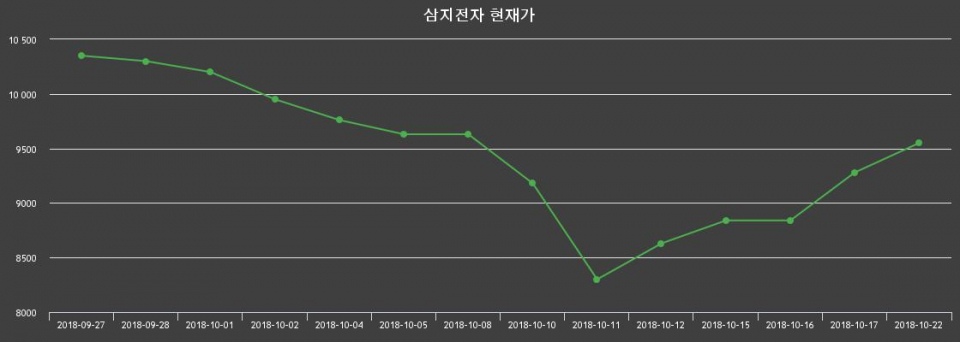 ▲지난 30영업일 동안 삼지전자 종목 종가정보