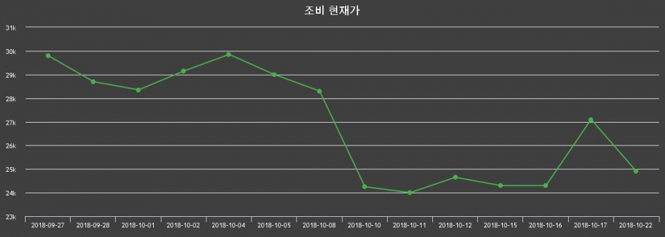 ▲지난 30영업일 동안 조비 주가변동정보