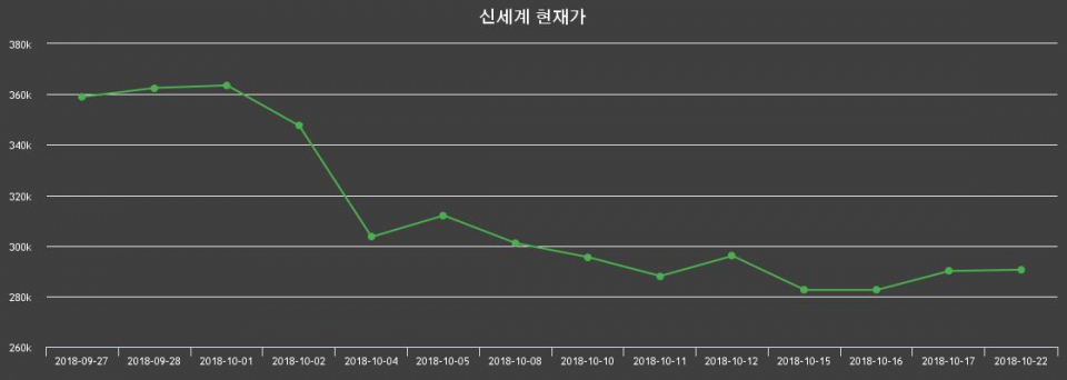 ▲지난 30영업일 동안 신세계 주가변동정보
