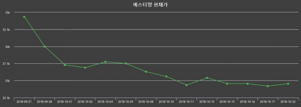 ▲지난 30영업일 동안 에스티팜 종목 종가정보